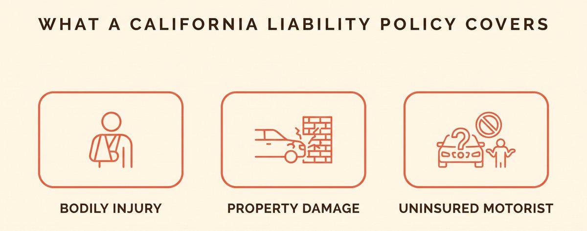 What a California liability policy covers: bodily injury, property damage and uninsured motorist